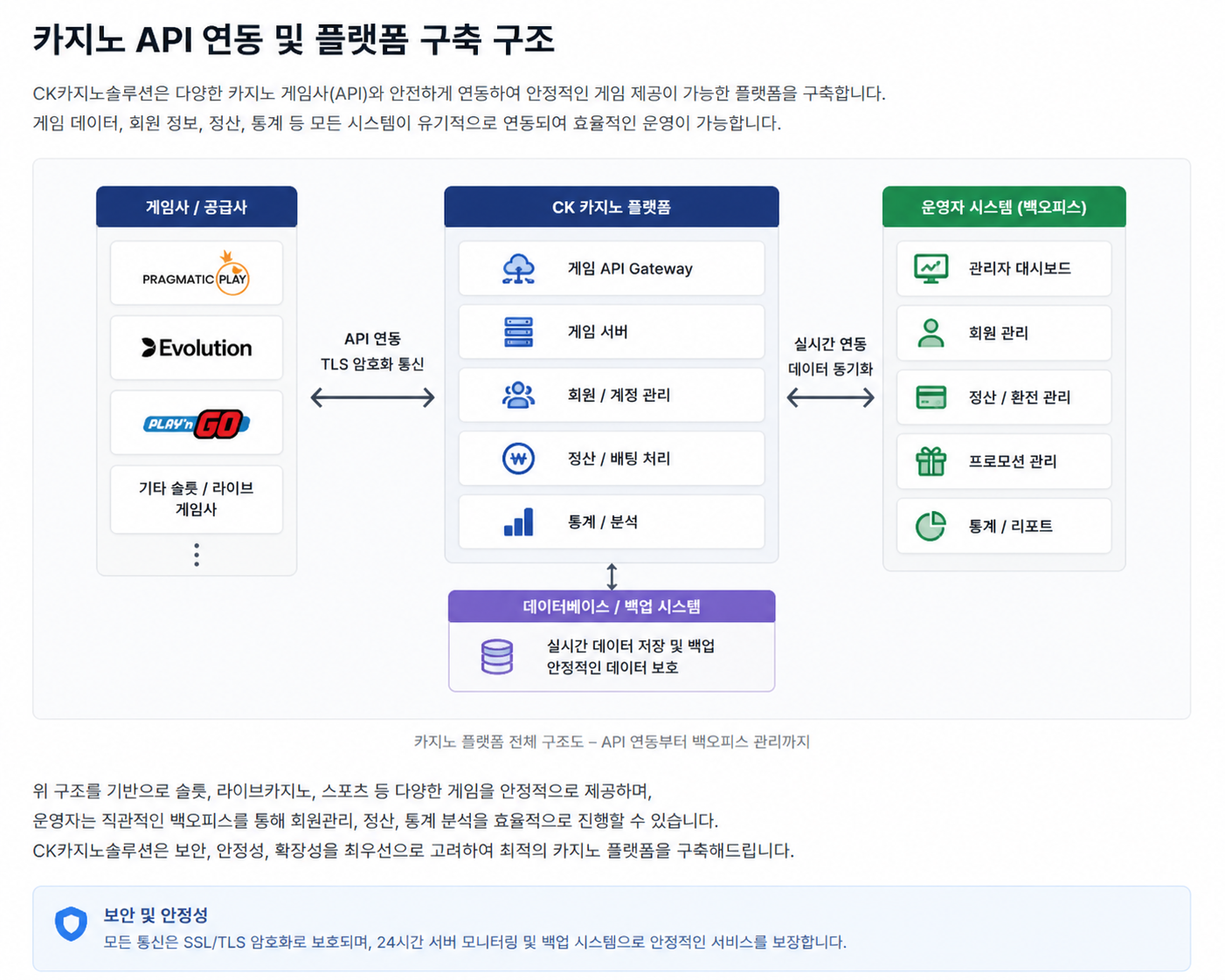 카지노 API 연동 및 카지노솔루션 플랫폼 구축 구조